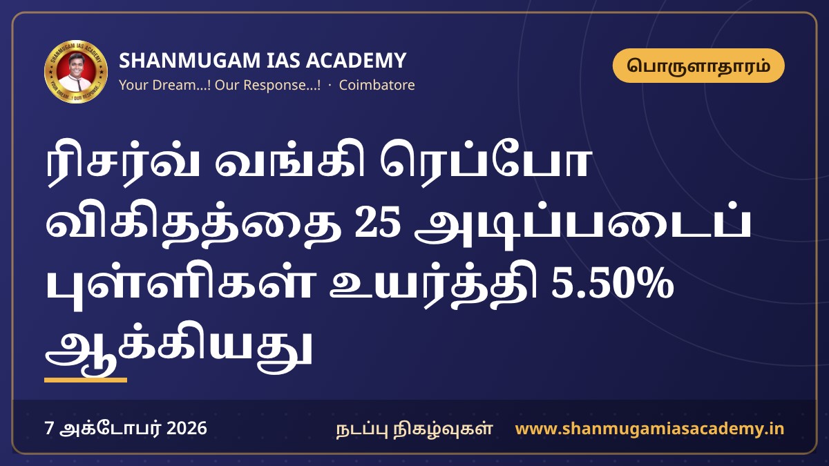 ரிசர்வ் வங்கி ரெப்போ விகிதத்தை 25 அடிப்படைப் புள்ளிகள் உயர்த்தி 5.50% ஆக்கியது