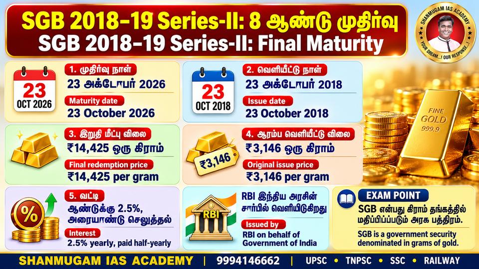 Sovereign Gold Bond 2018–19 Series-II completes its 8-year term on 23 Oct – redemption price ₹14,425 per gram