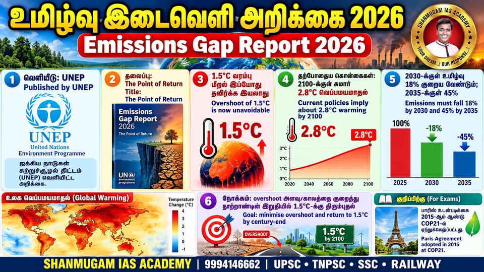 Chance of limiting warming to 1.5°C with no or limited overshoot is gone – UNEP Emissions Gap Report 2026 warns