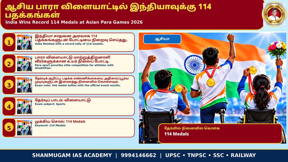 India wins record 114 medals (30 gold) at 2026 Asian Para Games – 4th in medal table