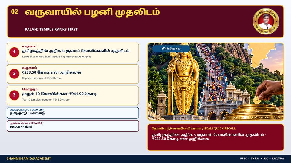 Palani Dhandayuthapani temple tops Tamil Nadu's 10 highest-earning temples with ₹233.50 crore (HR&CE list)