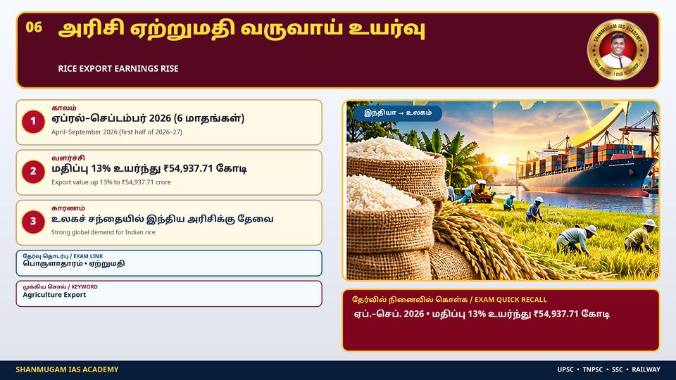 India's rice export value up 13% (Apr–Sep 2026): global demand keeps rising