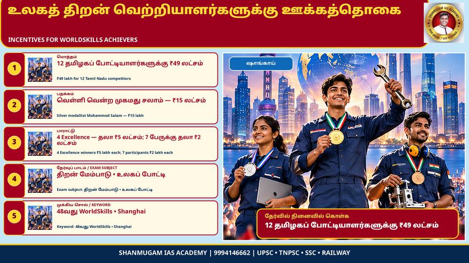 WorldSkills 2026 (Shanghai) – CM Vijay gives ₹49 lakh incentives to Tamil Nadu medal winners and participants