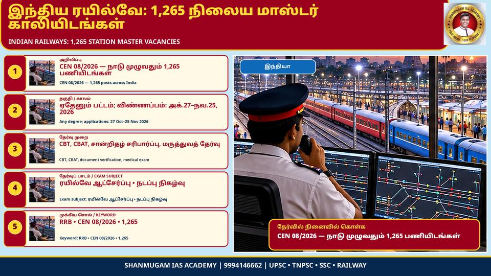 Railway Recruitment Boards notify 1,265 Station Master posts – CEN 08/2026; applications from 27 Oct