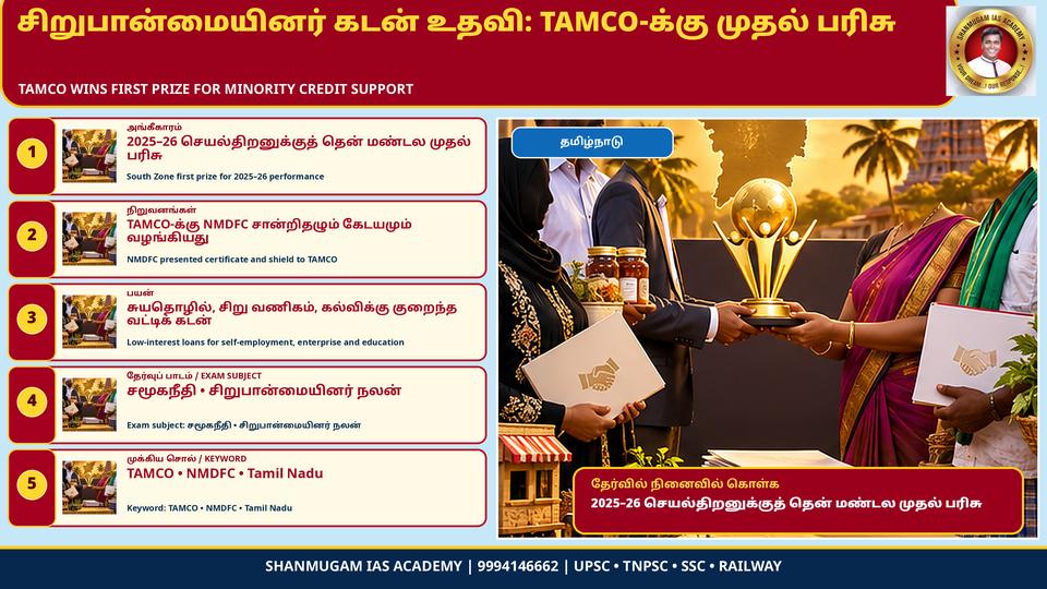 Loans to minorities: Tamil Nadu Minorities Economic Development Corporation (TAMCO) wins first prize in the southern zone – awarded by NMDFC