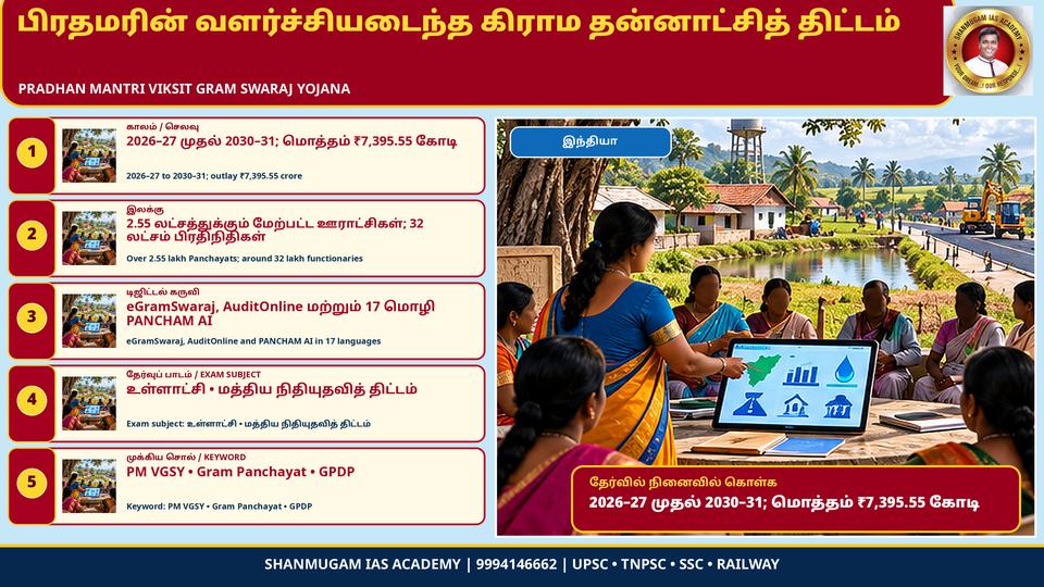 'பிரதமரின் வளர்ச்சியடைந்த கிராம சுயராஜ்ஜியத் திட்டம்' (PM-VGSY) – 2026–27 முதல் 2030–31 வரை மத்திய நிதியுதவித் திட்டமாகச் செயல்படுத்த அமைச்சரவை ஒப்புதல்; ₹7,395.55 கோடி