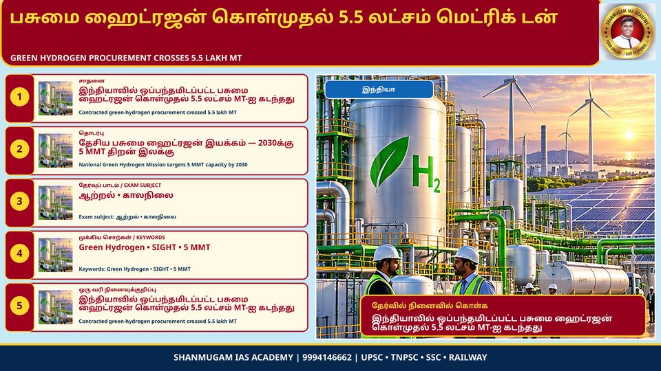 பசுமை ஹைட்ரஜன் விநியோக ஒப்பந்தங்கள் ஆண்டுக்கு 5.5 லட்சம் மெட்ரிக் டன்னைக் கடந்தன – உலகிலேயே அதிகம்: MNRE