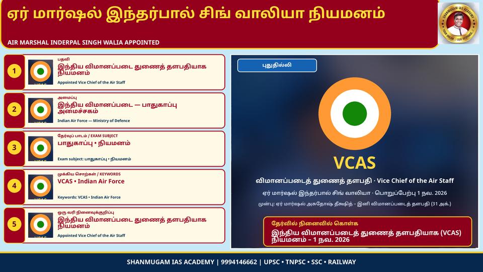 ஏர் மார்ஷல் இந்தர்பால் சிங் வாலியா – இந்திய விமானப் படையின் புதிய துணைத் தளபதி (VCAS); நவ. 1 பொறுப்பேற்பு