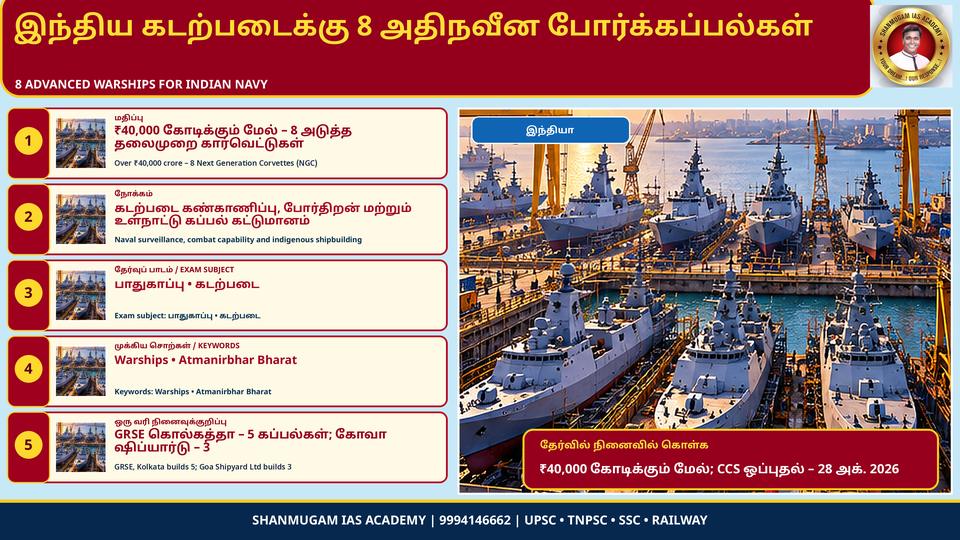 இந்தியக் கடற்படைக்கு ₹40,000 கோடியில் 8 அடுத்த தலைமுறை கார்வெட் போர்க்கப்பல்கள் – பாதுகாப்புக்கான அமைச்சரவைக் குழு ஒப்புதல்