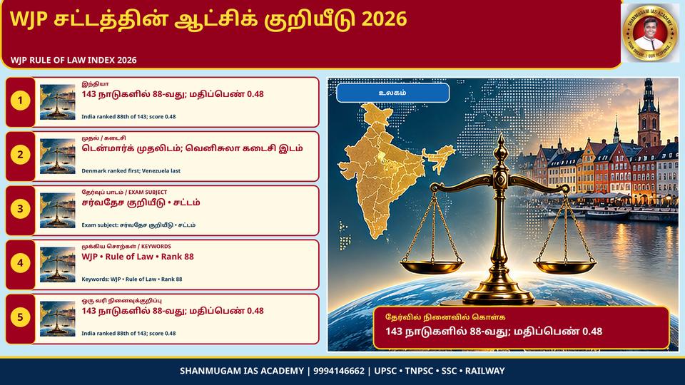 WJP சட்ட ஆட்சிக் குறியீடு 2026: 143 நாடுகளில் இந்தியா 88-ஆவது (0.48; 2025-ல் 86); டென்மார்க் முதல், வெனிசுலா கடைசி