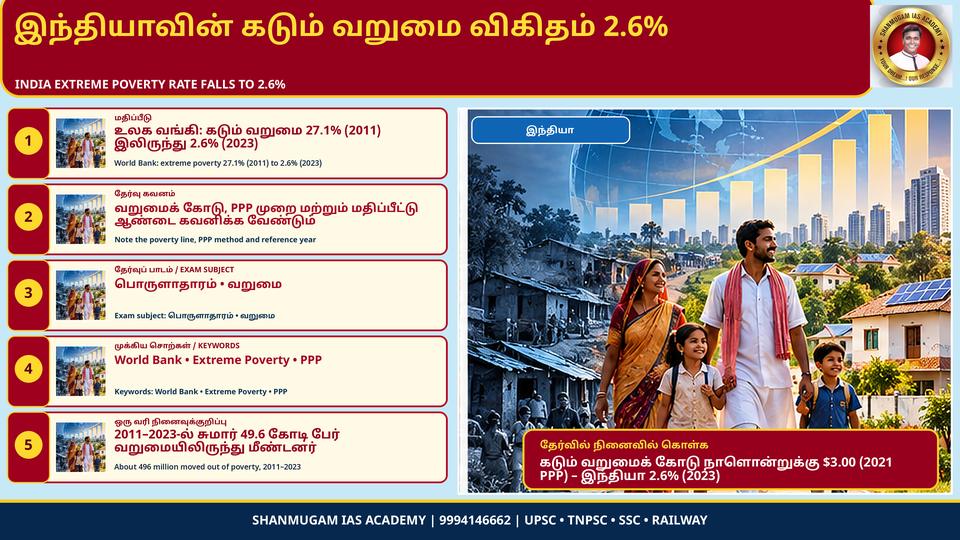 இந்தியாவின் கடும் வறுமை 27.1%-லிருந்து 2.6% ஆகக் குறைவு (2011–2023) – உலக வங்கி அறிக்கை