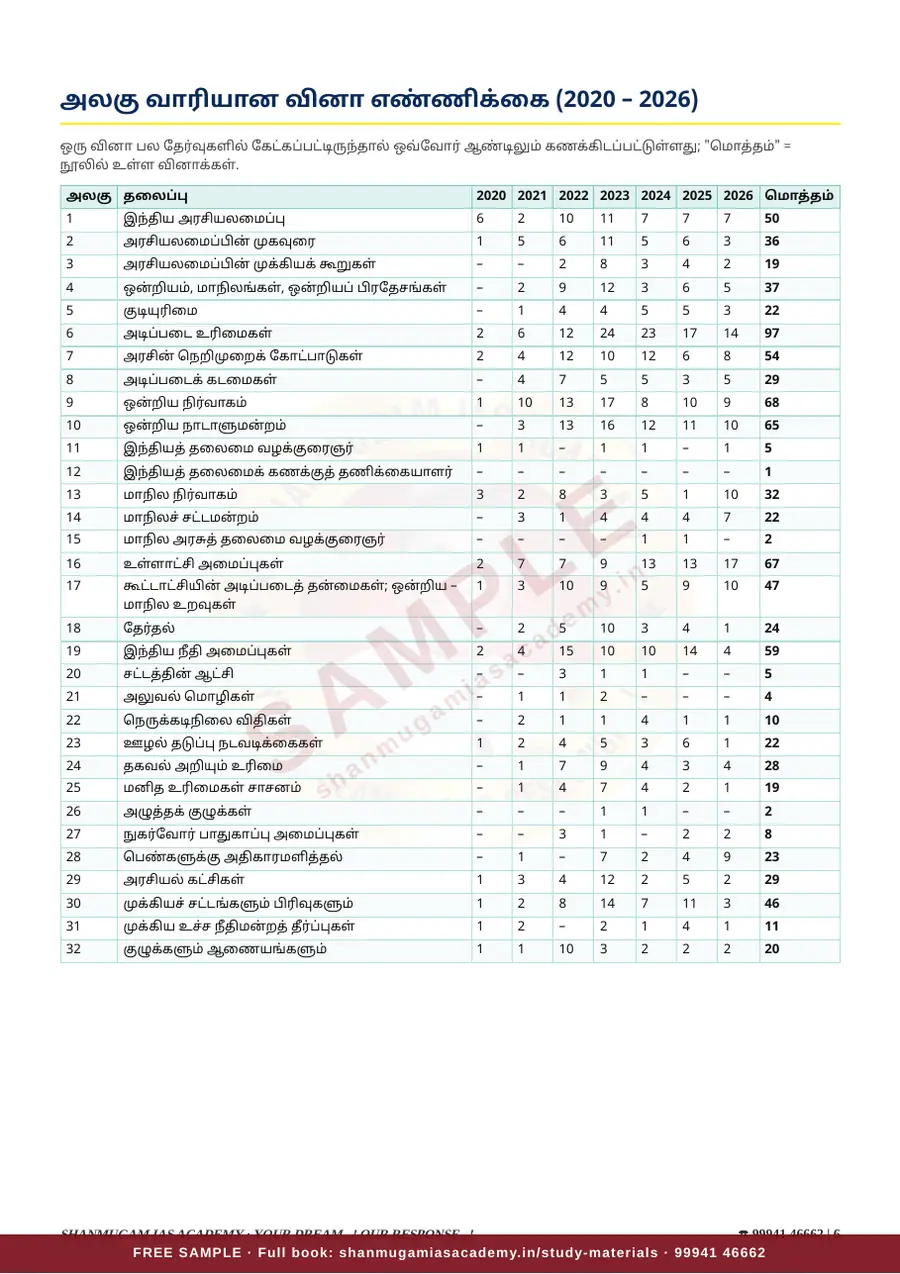 இந்திய ஆட்சியியல் — முந்தைய ஆண்டு வினா – விடை – விளக்கம் (2020 – 2026) – sample page 6