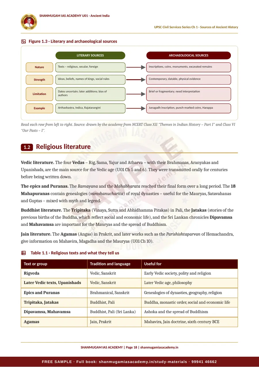 U01 · Ancient India – UPSC Civil Services (Prelims & Mains) – sample page 18