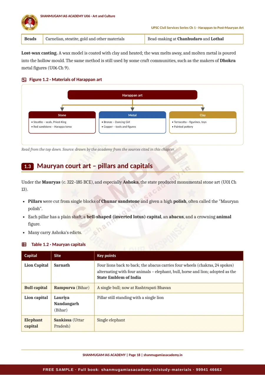 U06 · Indian Art and Culture – UPSC Civil Services (Prelims & Mains) – sample page 18