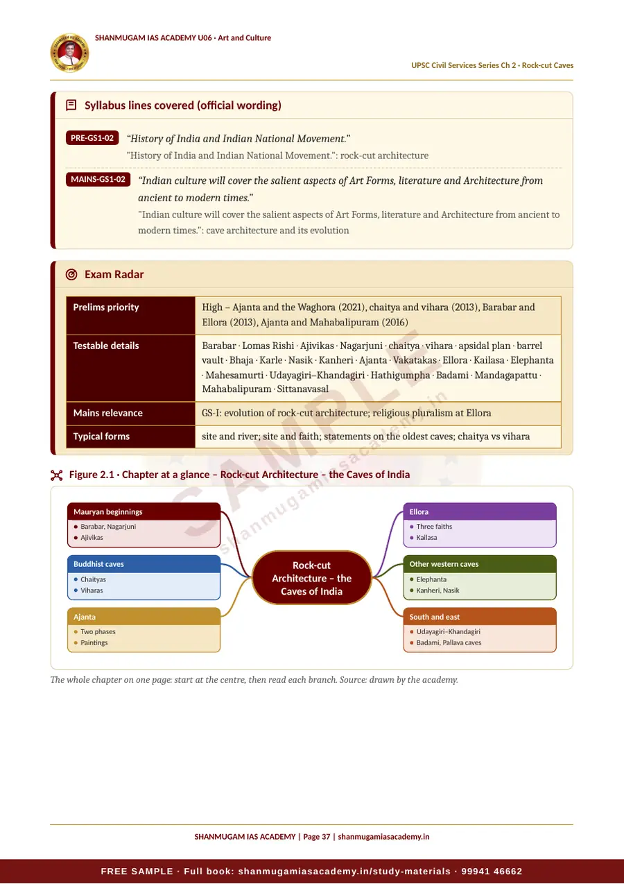 U06 · Indian Art and Culture – UPSC Civil Services (Prelims & Mains) – sample page 21
