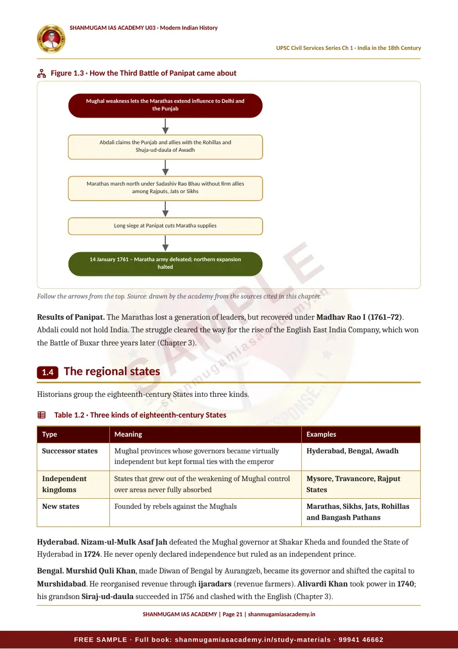U03 · Modern Indian History – UPSC Civil Services (Prelims & Mains) – sample page 21